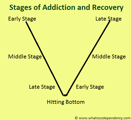 Codependency Addiction Stages Of Disease And Recovery What Is